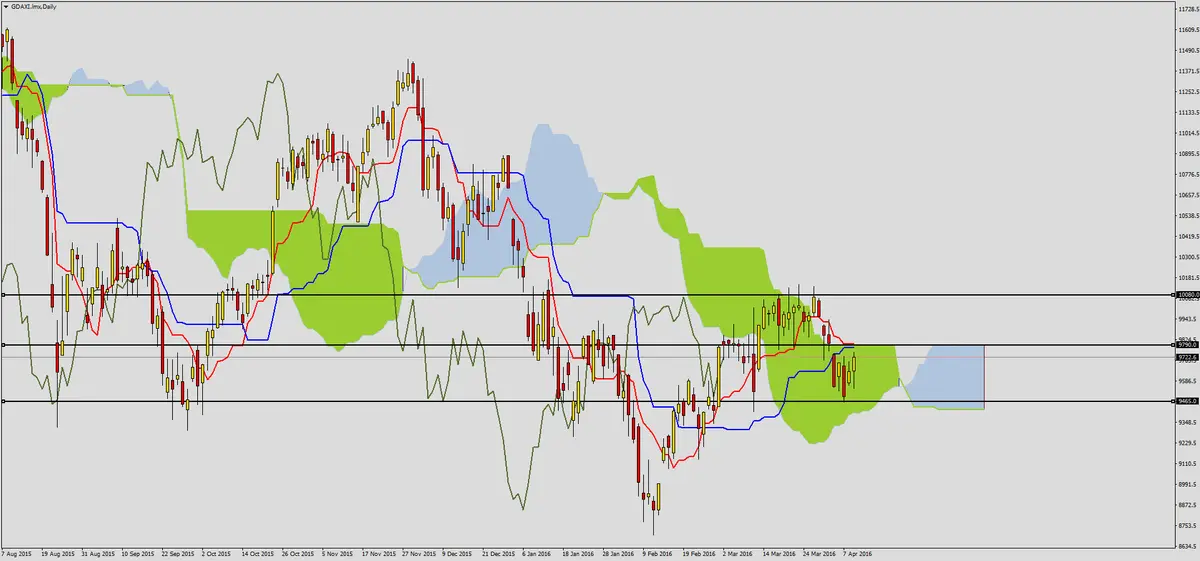 FXMAG forex przewaga podaży na indeksie dax 2