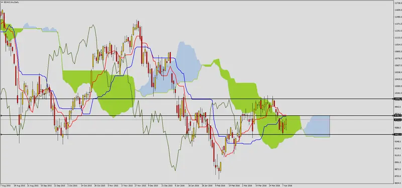 FXMAG forex przewaga podaży na indeksie dax 2