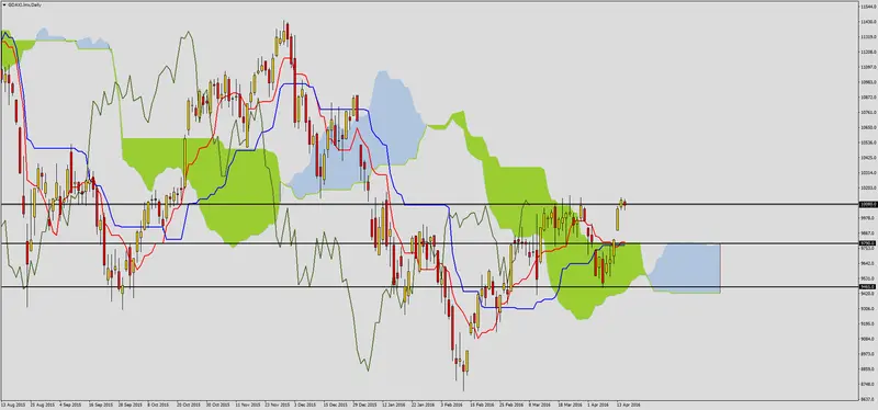 FXMAG forex dax na ważnym oporze 2