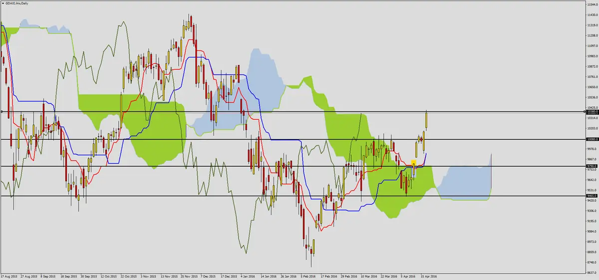 FXMAG forex dax przebija kluczowy opór 2