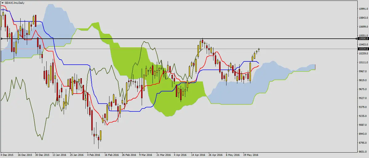 FXMAG forex dax przed ważnymi danymi 2