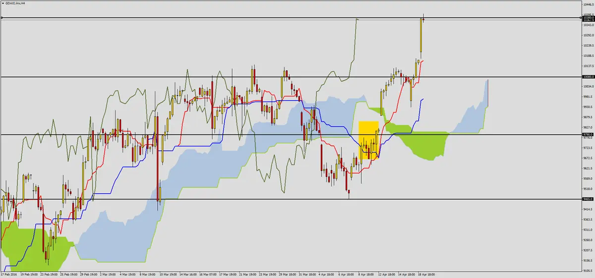 FXMAG forex dax przebija kluczowy opór 3