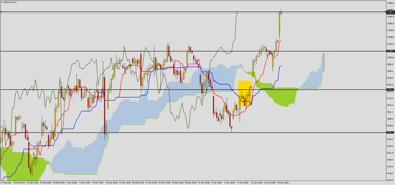 FXMAG forex dax przebija kluczowy opór 3