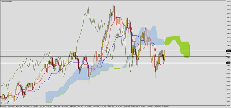 FXMAG forex dax na ważnym oporze 1