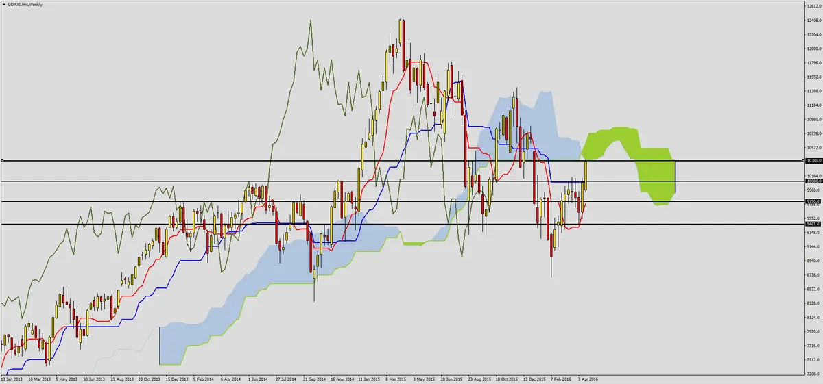 FXMAG forex dax przebija kluczowy opór 1