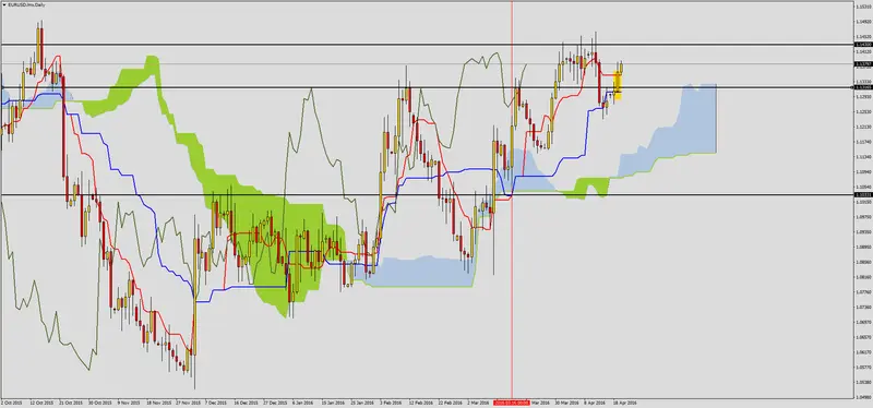 FXMAG forex kolejne podejście pod opór na eurusd 2