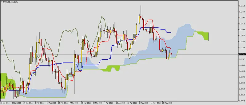 FXMAG forex eurusd przed ważnymi danymi 1