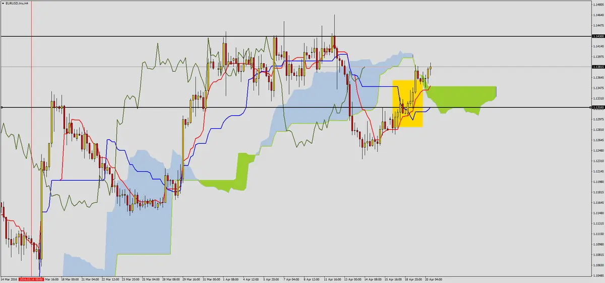 FXMAG forex kolejne podejście pod opór na eurusd 3