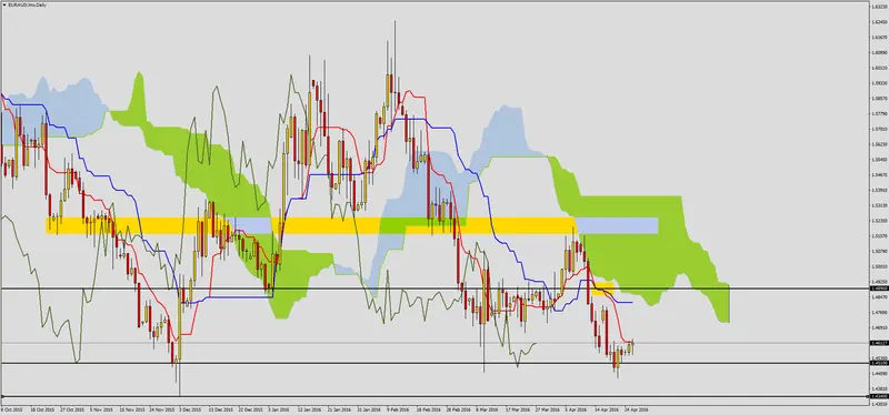 FXMAG forex kolejne scenariusze na parze euraud 2