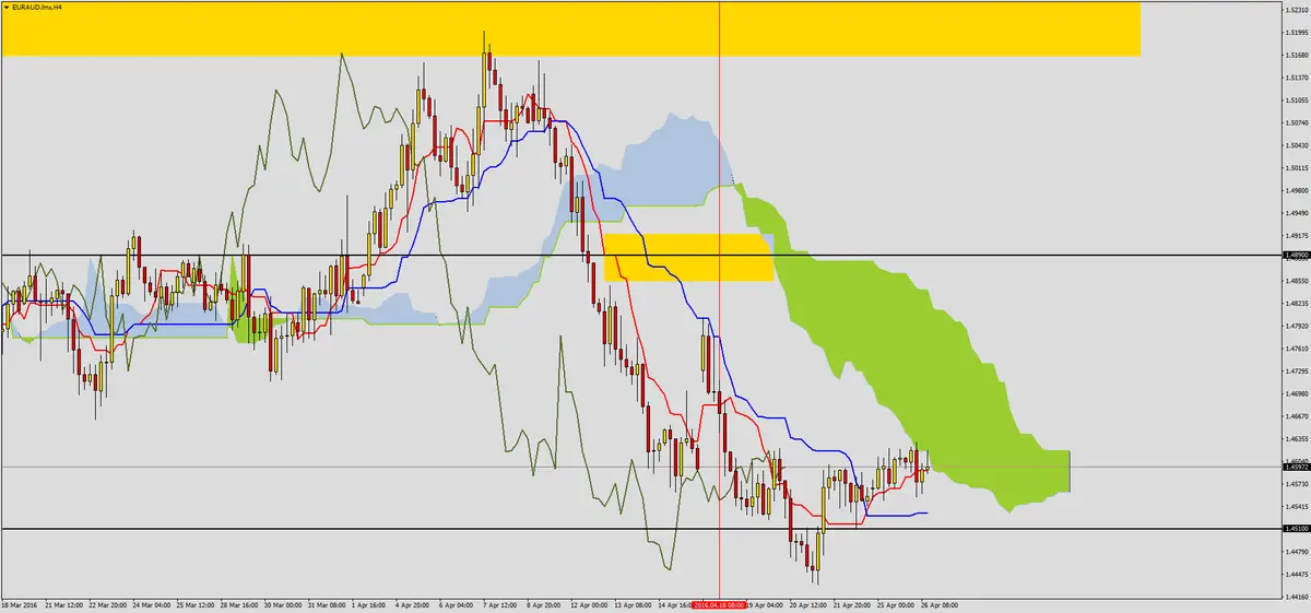 FXMAG forex kolejne scenariusze na parze euraud 3