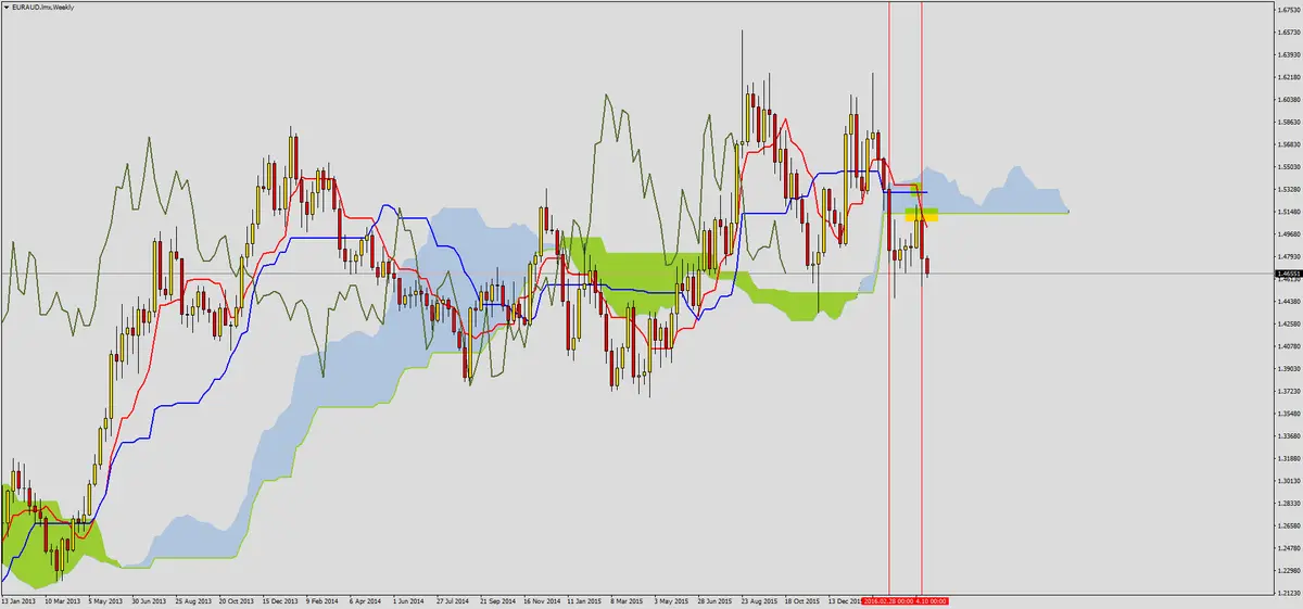 FXMAG forex przewaga podaży na euraud 1