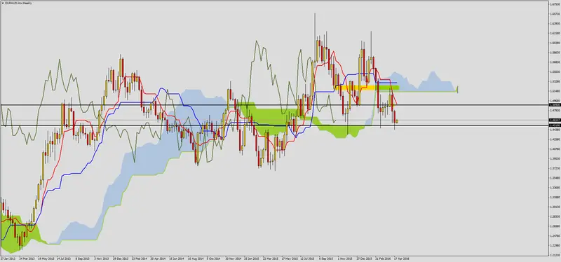 FXMAG forex kolejne scenariusze na parze euraud 1