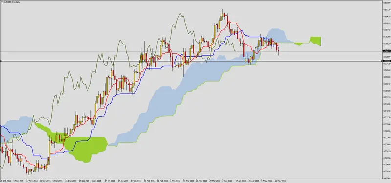 FXMAG forex przewaga podaży na eurgbp 2