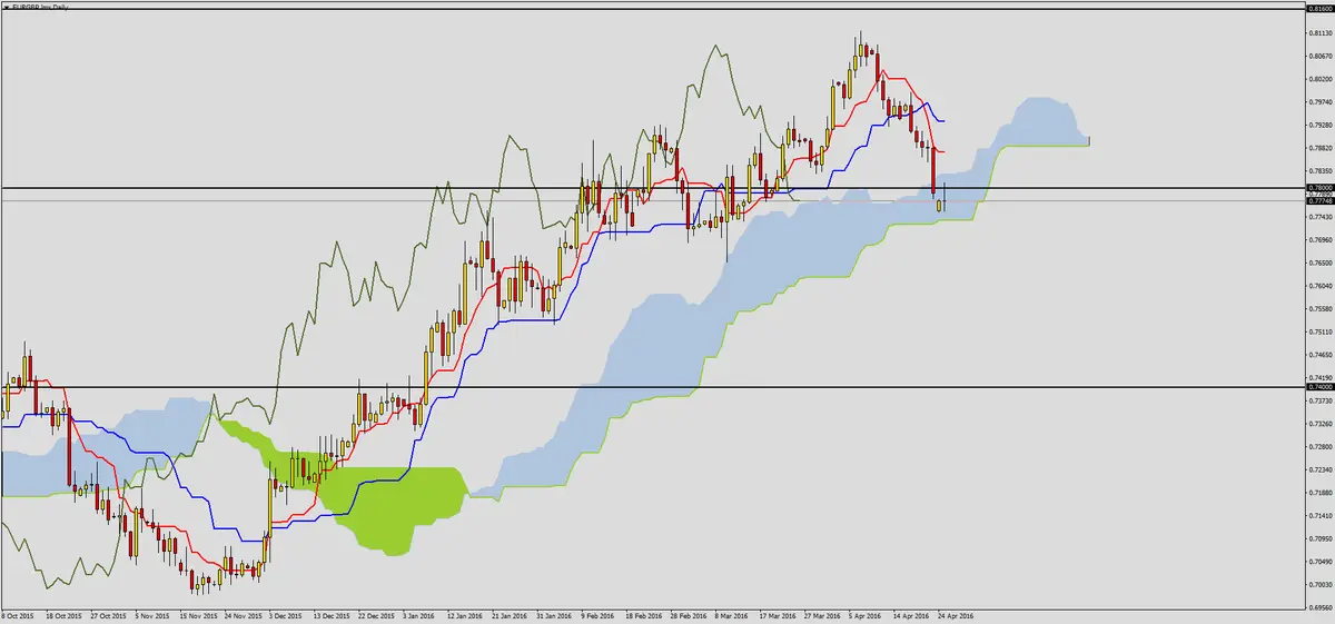 FXMAG forex dalsze ruchy na eurgbp 2