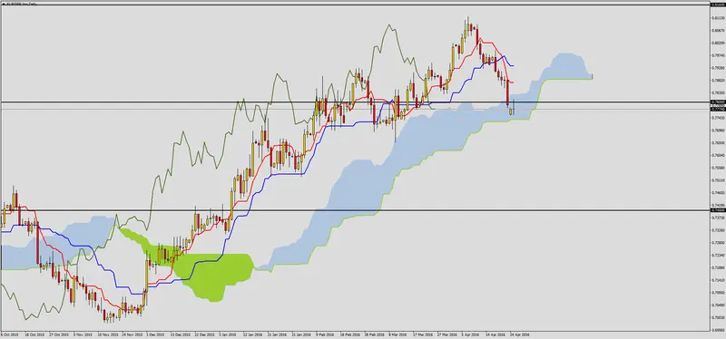 FXMAG forex dalsze ruchy na eurgbp 2