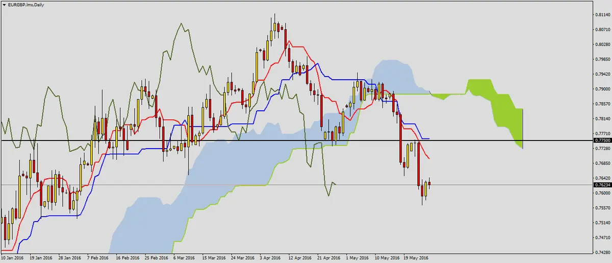 FXMAG forex korekta na eurgbp 2