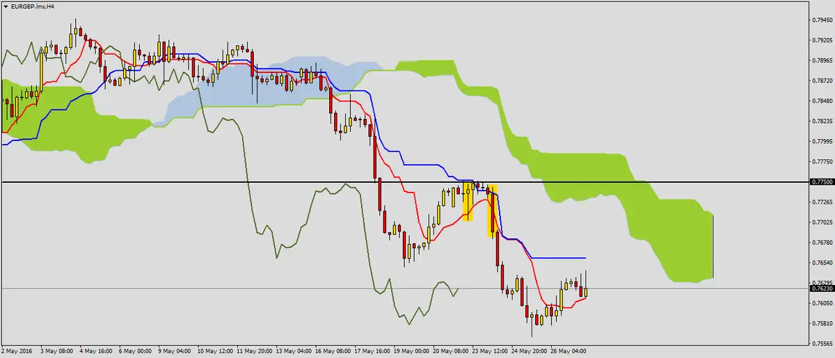 FXMAG forex korekta na eurgbp 3