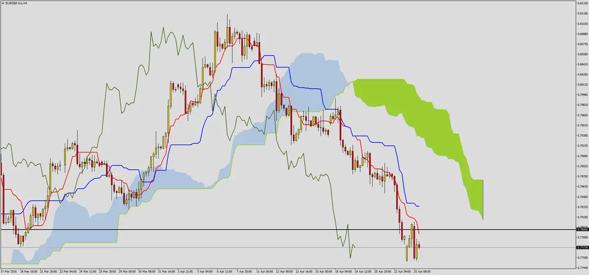 FXMAG forex dalsze ruchy na eurgbp 3