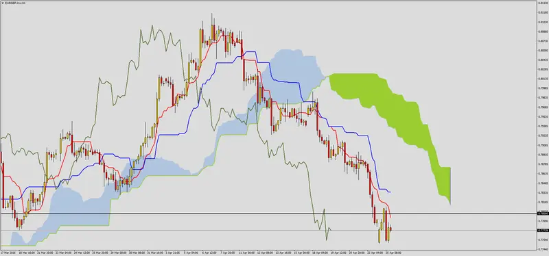 FXMAG forex dalsze ruchy na eurgbp 3