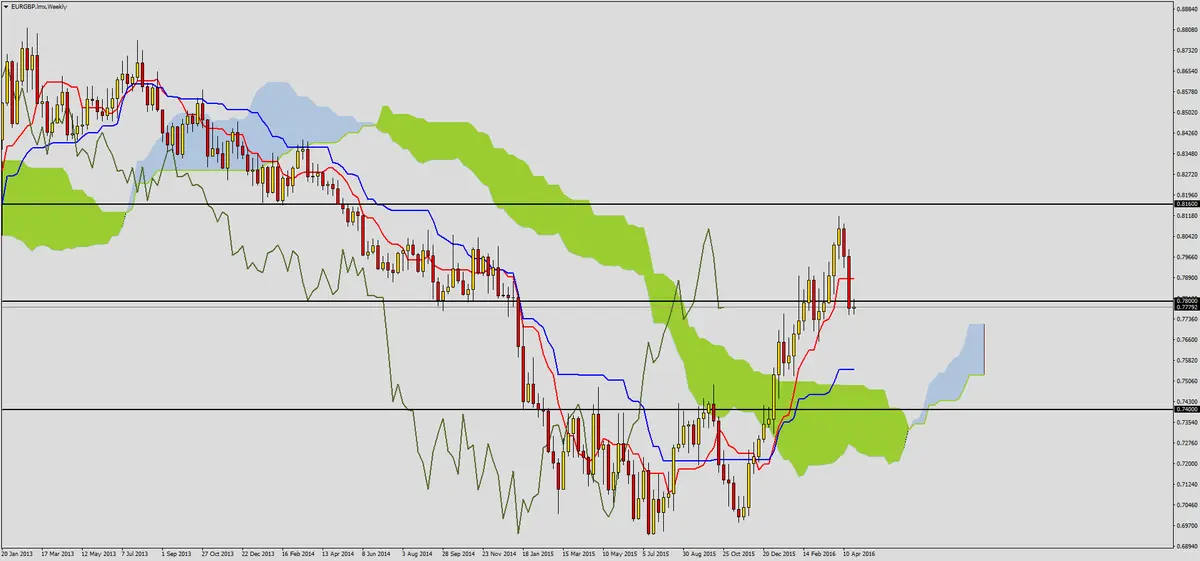 FXMAG forex dalsze ruchy na eurgbp 1