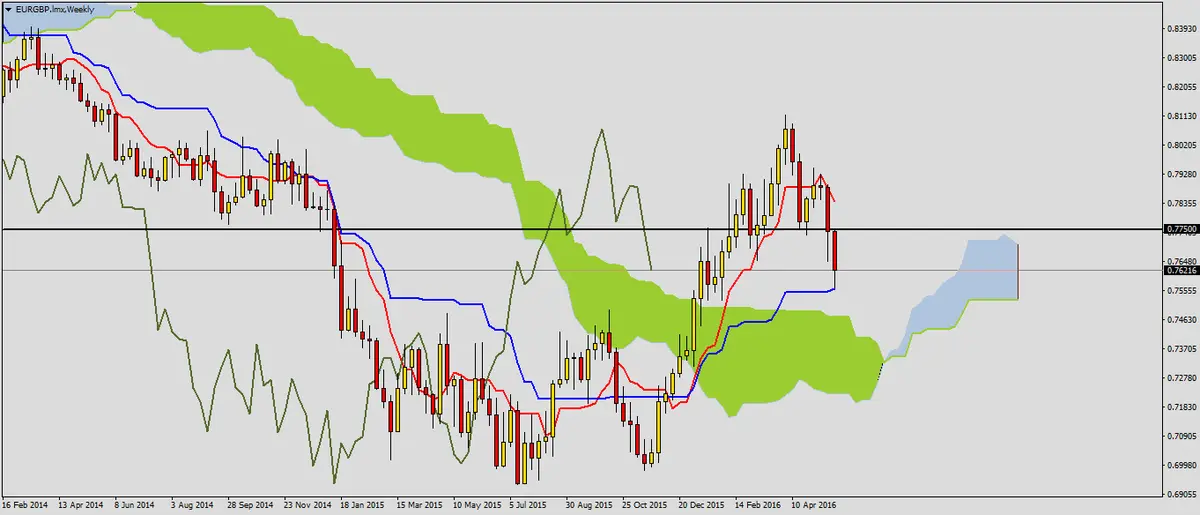 FXMAG forex korekta na eurgbp 1