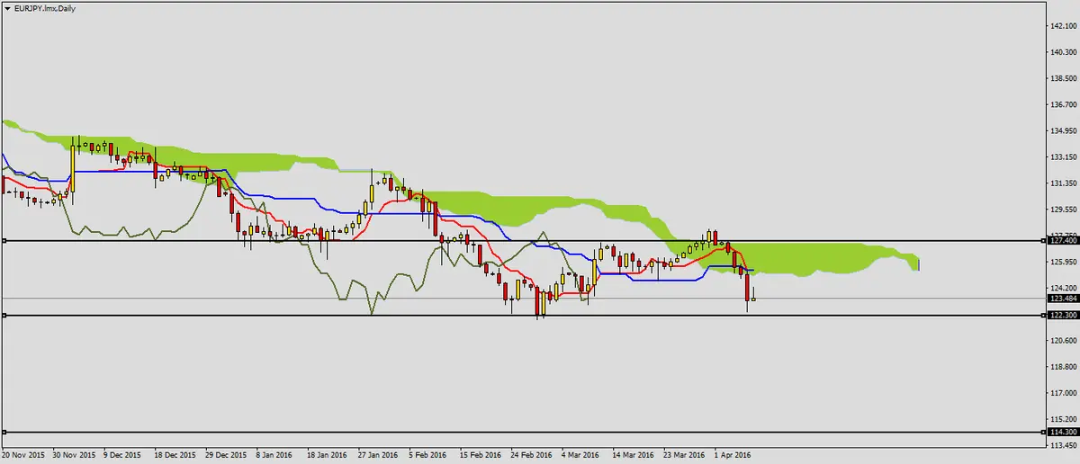 FXMAG forex mocne sygnały spadkowe również na eurjpy 2