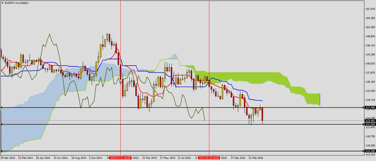 FXMAG forex mocne sygnały spadkowe również na eurjpy 1