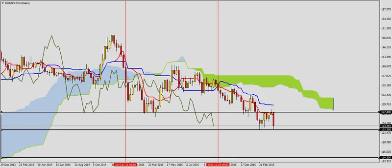 FXMAG forex mocne sygnały spadkowe również na eurjpy 1