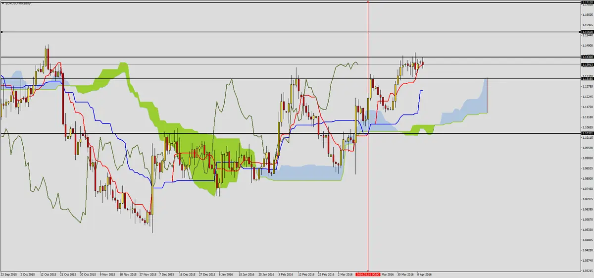 FXMAG forex w oczekiwaniu na rozwój wypadków - eurusd 2