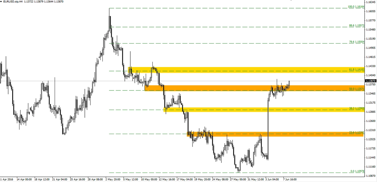 FXMAG forex eurusd szansa na wybicie  1