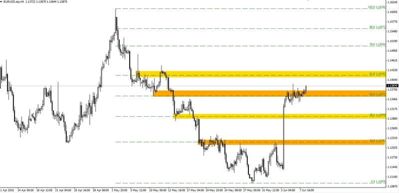 FXMAG forex eurusd szansa na wybicie  1