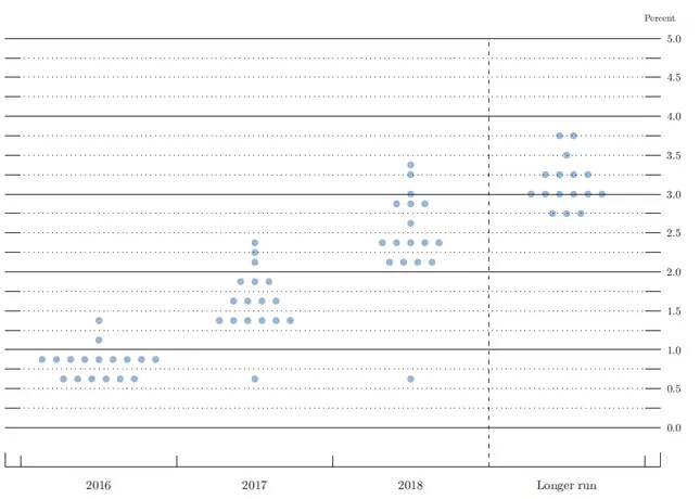 FXMAG forex członkowie fomc pod lupą - co ze stopami procentowymi w usa? 1