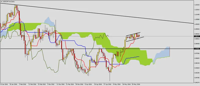 FXMAG forex możliwe sygnały kupna na usdchf 2