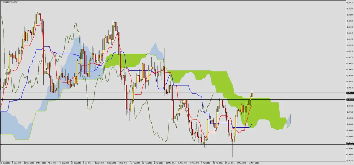 FXMAG forex usdchf przebija opór 2