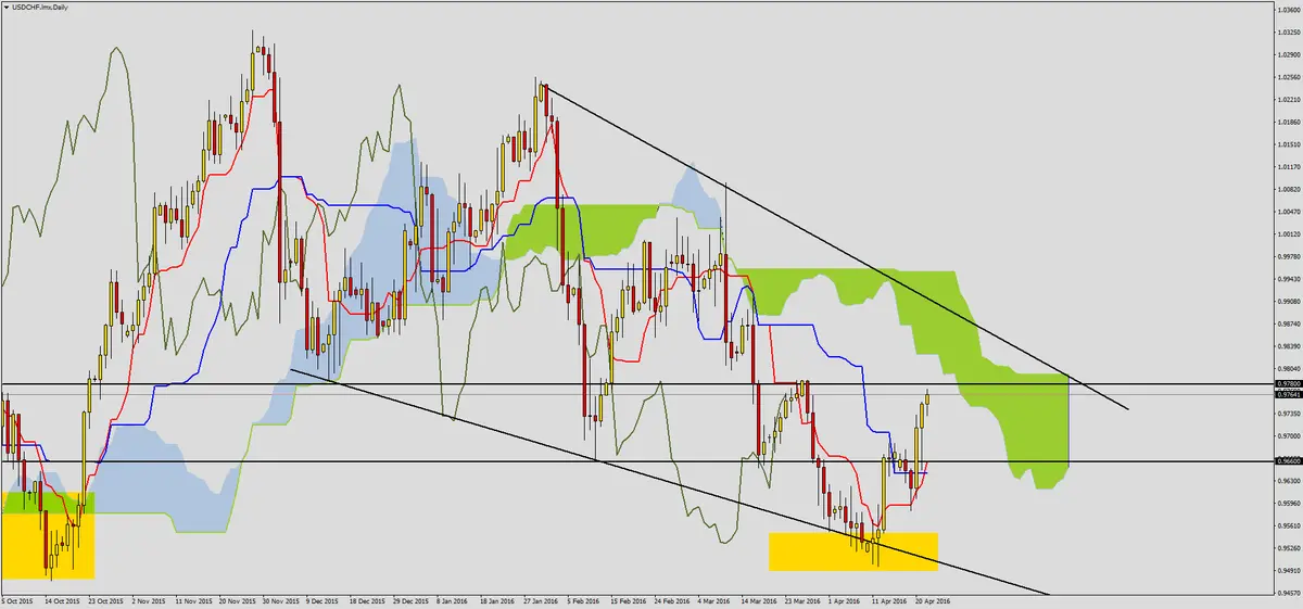 FXMAG forex usdchf przed ważnym poziomem 2