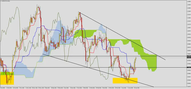 FXMAG forex usdchf przed ważnym poziomem 2