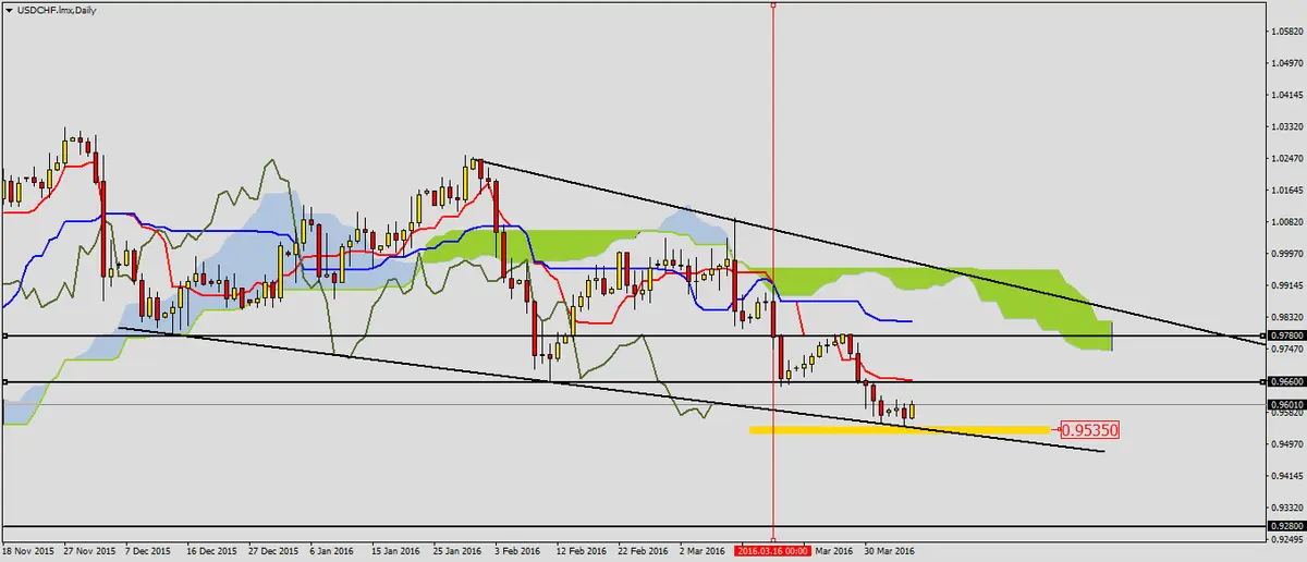 FXMAG forex usdchf w interesującym miejscu 2