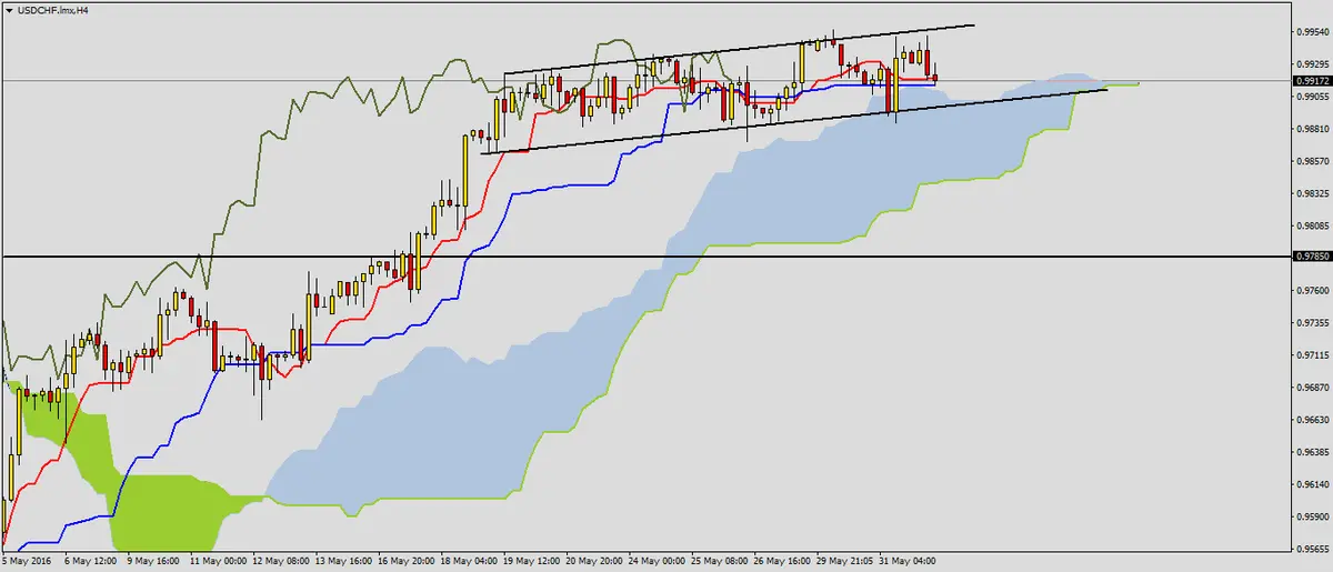 FXMAG forex możliwe sygnały kupna na usdchf 3