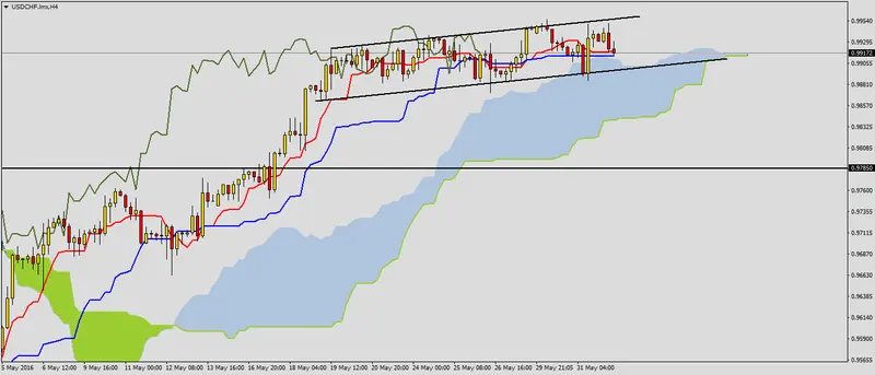 FXMAG forex możliwe sygnały kupna na usdchf 3