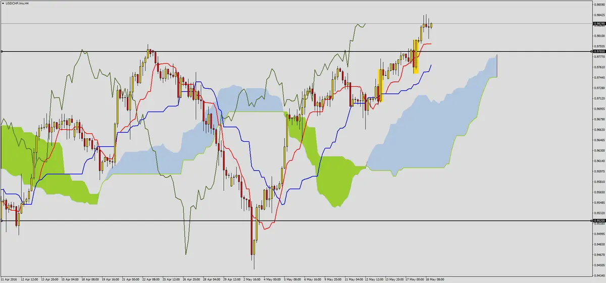 FXMAG forex usdchf przebija opór 3