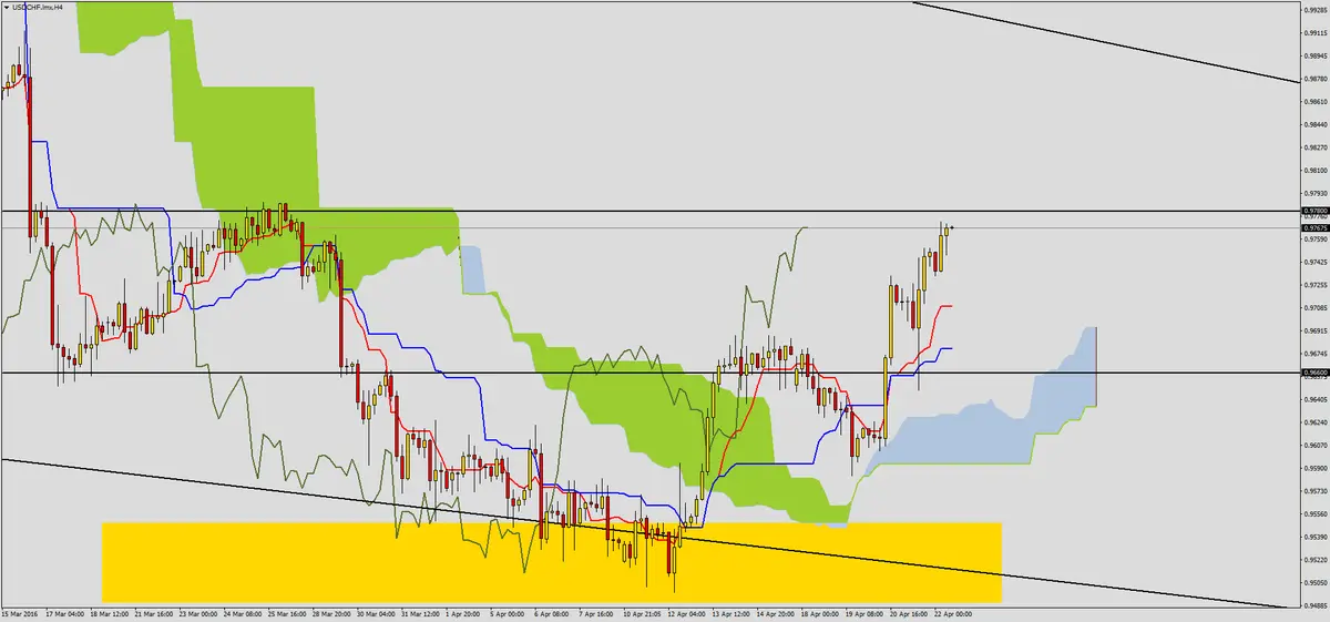 FXMAG forex usdchf przed ważnym poziomem 3