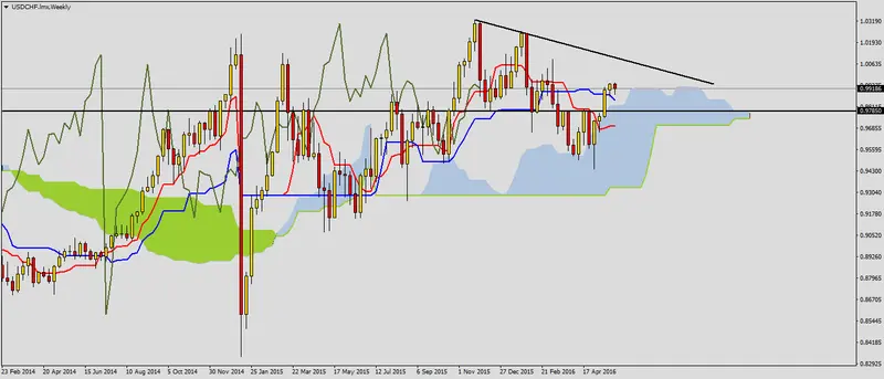 FXMAG forex możliwe sygnały kupna na usdchf 1