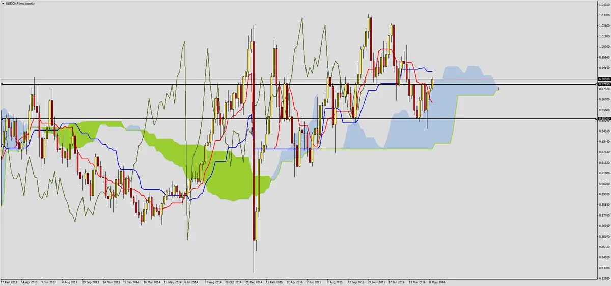 FXMAG forex usdchf przebija opór 1