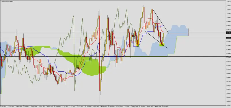 FXMAG forex usdchf przed ważnym poziomem 1