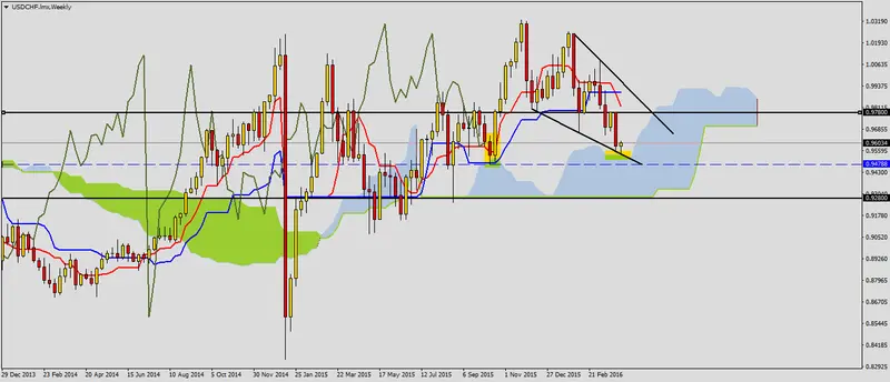 FXMAG forex usdchf w interesującym miejscu 1