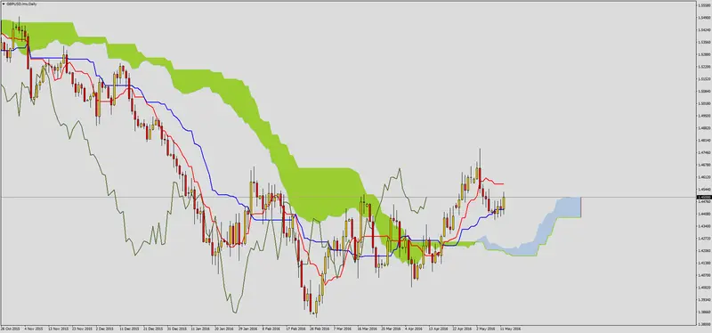 FXMAG forex sytuacja techniczna gbpusd po decyzji boe 1