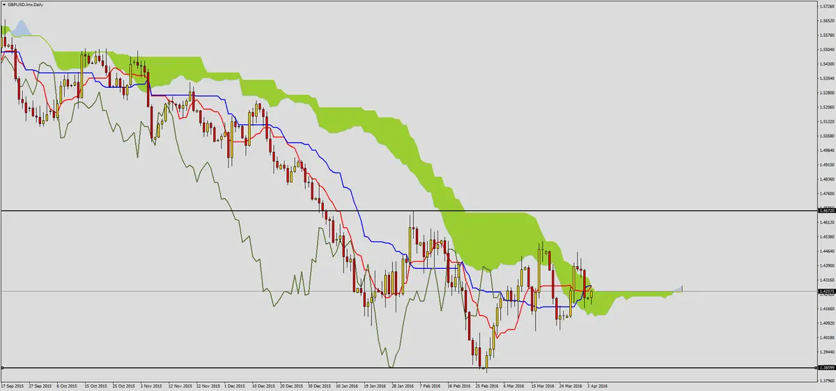 FXMAG forex zatrzymanie spadków na gbpusd 2