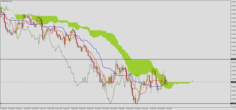 FXMAG forex zatrzymanie spadków na gbpusd 2