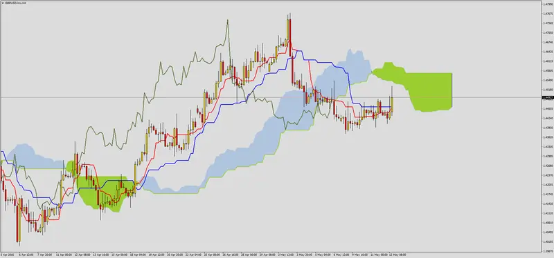 FXMAG forex sytuacja techniczna gbpusd po decyzji boe 2