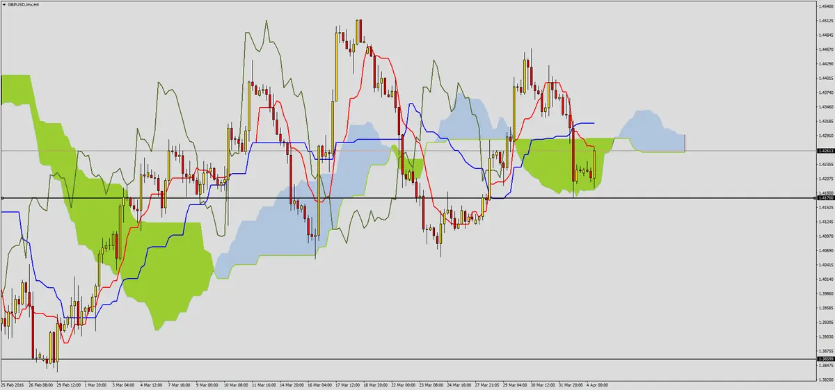 FXMAG forex zatrzymanie spadków na gbpusd 3